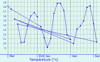 Graphique des tempratures prvues pour La Riche