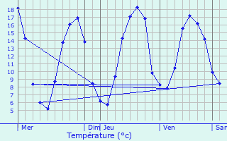 Graphique des tempratures prvues pour Le Quesnel-Aubry