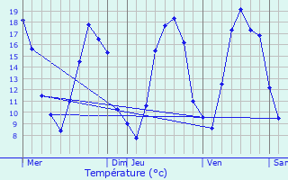 Graphique des tempratures prvues pour Le Vieil-Dampierre