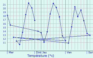 Graphique des tempratures prvues pour Thal-Marmoutier