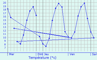 Graphique des tempratures prvues pour Daon