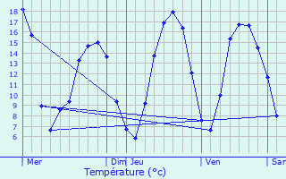 Graphique des tempratures prvues pour Perret