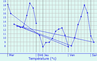 Graphique des tempratures prvues pour Creys-Mpieu