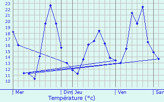 Graphique des tempratures prvues pour Vennes