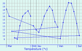 Graphique des tempratures prvues pour Alleur