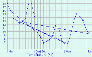 Graphique des tempratures prvues pour Valbonnais