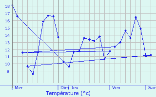 Graphique des tempratures prvues pour Lasne