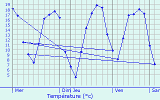 Graphique des tempratures prvues pour Auneau