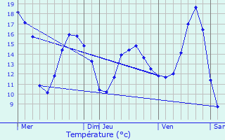 Graphique des tempratures prvues pour Baron