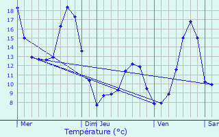 Graphique des tempratures prvues pour Cessieu