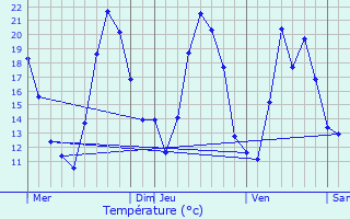 Graphique des tempratures prvues pour Dimbsthal