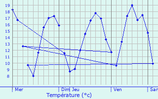Graphique des tempratures prvues pour Sorcy-Bauthmont
