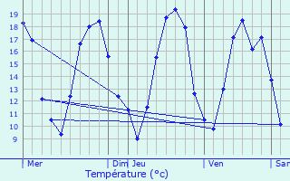 Graphique des tempratures prvues pour Yvres-le-Petit