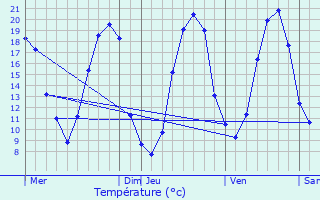 Graphique des tempratures prvues pour Thouar-sur-Loire