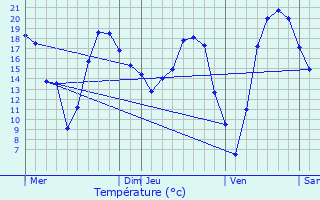 Graphique des tempratures prvues pour Parmain