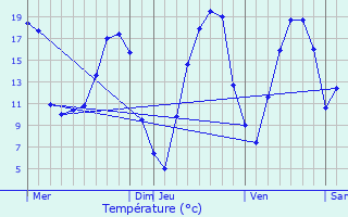 Graphique des tempratures prvues pour Courbeveille