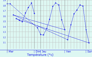 Graphique des tempratures prvues pour Cavarc