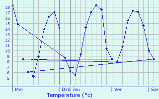 Graphique des tempratures prvues pour Bresles