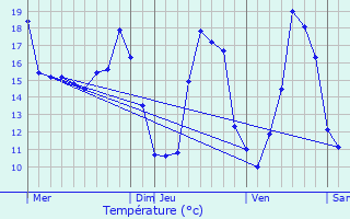 Graphique des tempratures prvues pour Bonrepos-Riquet