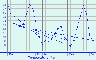 Graphique des tempratures prvues pour Granieu