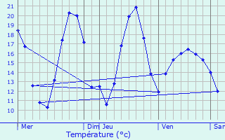 Graphique des tempratures prvues pour Chaumont-le-Bois