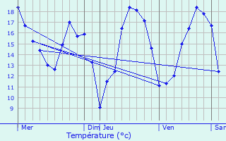 Graphique des tempratures prvues pour Buxerolles