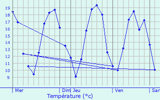 Graphique des tempratures prvues pour Val-d