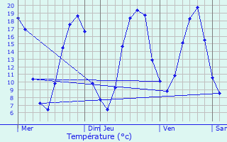 Graphique des tempratures prvues pour Peray