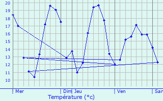 Graphique des tempratures prvues pour Pimelles