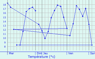 Graphique des tempratures prvues pour pernay