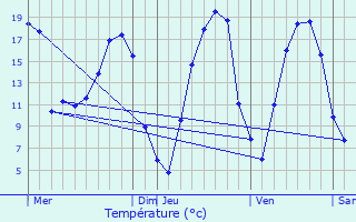 Graphique des tempratures prvues pour La Guerche-de-Bretagne