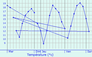 Graphique des tempratures prvues pour Labergement-ls-Seurre