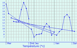 Graphique des tempratures prvues pour Beaulieu