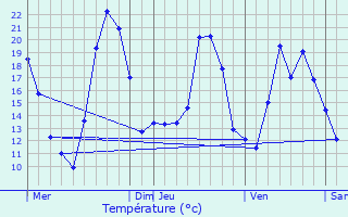 Graphique des tempratures prvues pour Sainte-Croix-aux-Mines