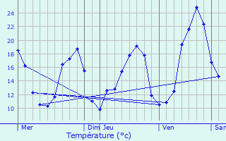 Graphique des tempratures prvues pour Mont-de-Marsan