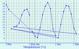 Graphique des tempratures prvues pour Acign