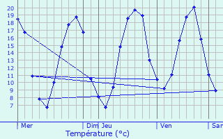 Graphique des tempratures prvues pour Soulign-sous-Ballon