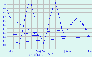 Graphique des tempratures prvues pour Thoires