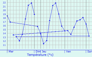 Graphique des tempratures prvues pour Saint-Mdard-d