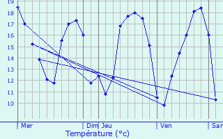 Graphique des tempratures prvues pour Thouars