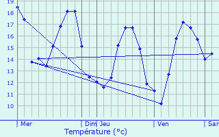 Graphique des tempratures prvues pour Orschwiller