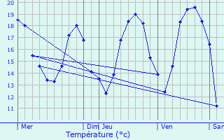 Graphique des tempratures prvues pour Variscourt