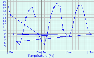 Graphique des tempratures prvues pour Erquinvillers