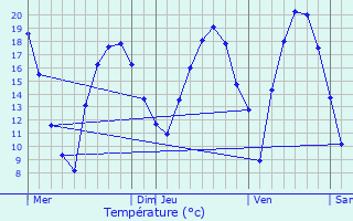 Graphique des tempratures prvues pour Lige