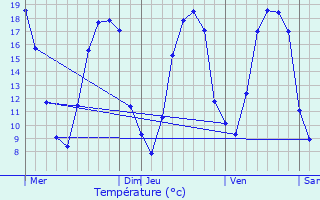 Graphique des tempratures prvues pour Le Meix-Saint-poing