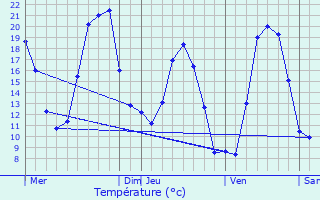 Graphique des tempratures prvues pour Poggio-di-Venaco