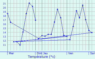 Graphique des tempratures prvues pour Sewen