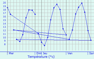 Graphique des tempratures prvues pour Artenay