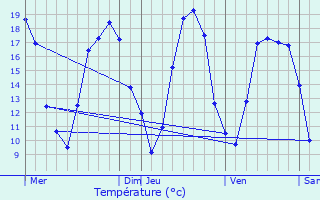 Graphique des tempratures prvues pour Messon