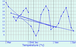 Graphique des tempratures prvues pour Lespugue